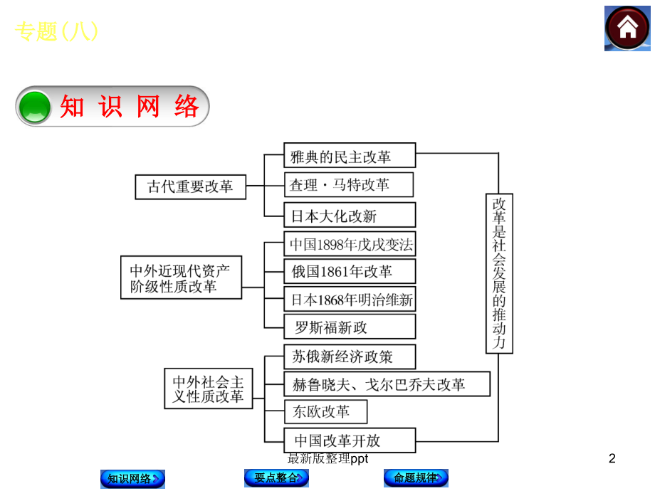 中考历史复习方案(知识网络+要点整合+命题规律)：专题(八)--中外重大改革.ppt_第2页