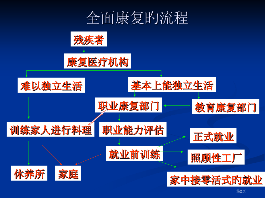 康复医学康复医疗工作人员的职责及职业康复.pptx_第2页