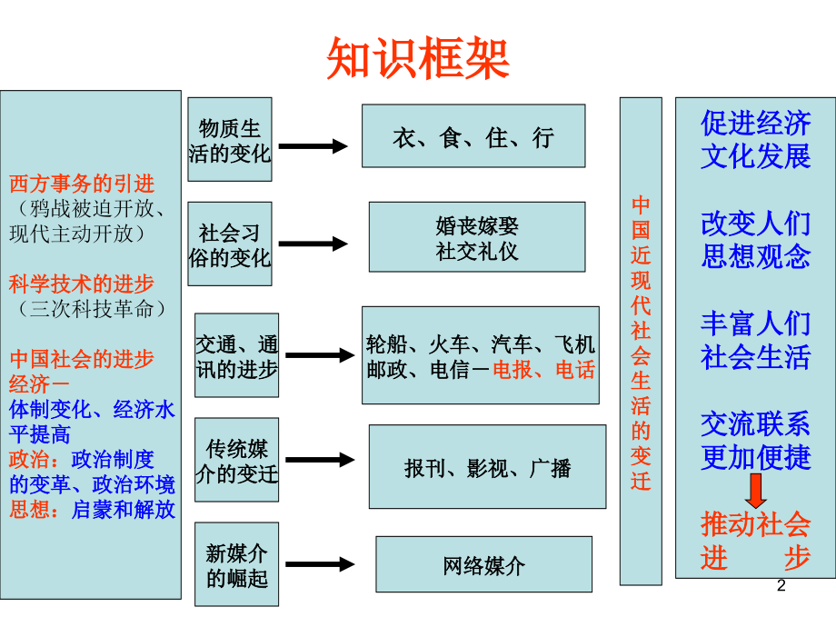 中国近现代社会生活的变迁复习.ppt_第2页