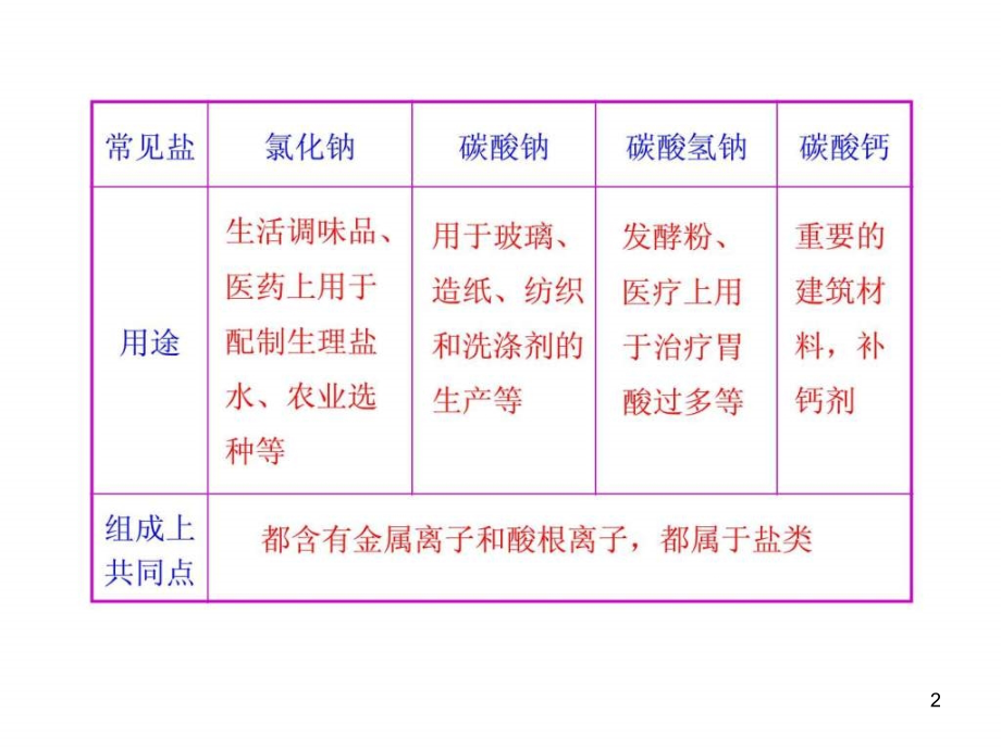 中考化学盐和化肥p.pptx_第2页