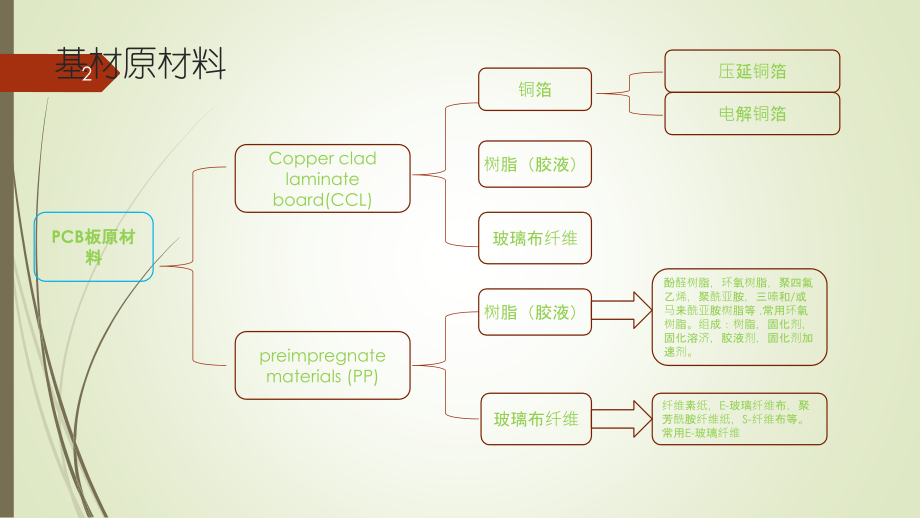 PCB板材特性参数详解.pptx_第2页