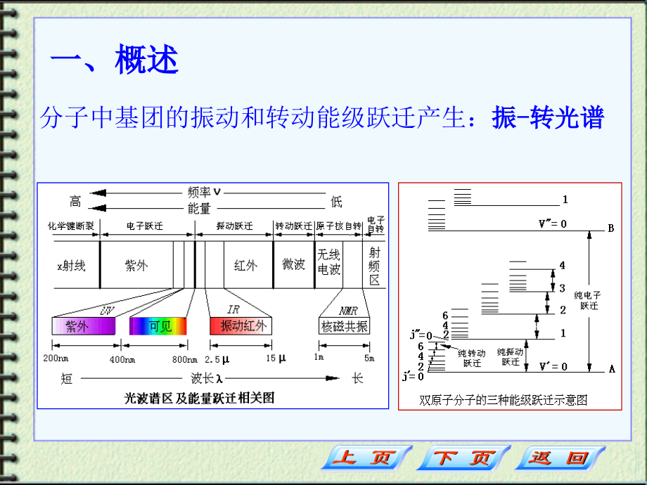 第九章_红外吸收光谱分析法（红外光谱分析基本原理）.ppt_第2页