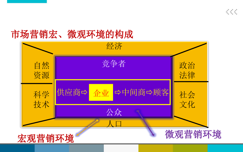 微观营销环境分析.ppt_第2页