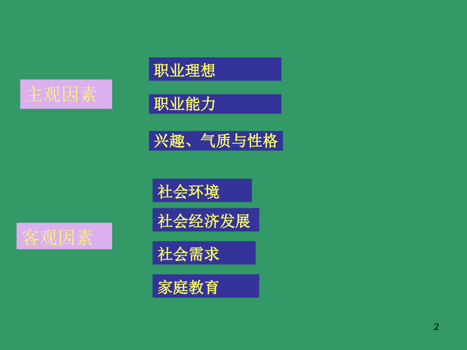 影响职业选择的因素.ppt_第2页