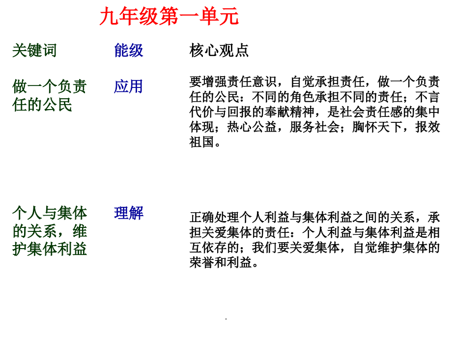 初中政治考点知识框架.ppt_第1页