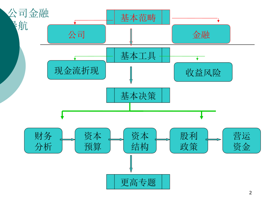 公司金融公司理财第二章.ppt_第2页
