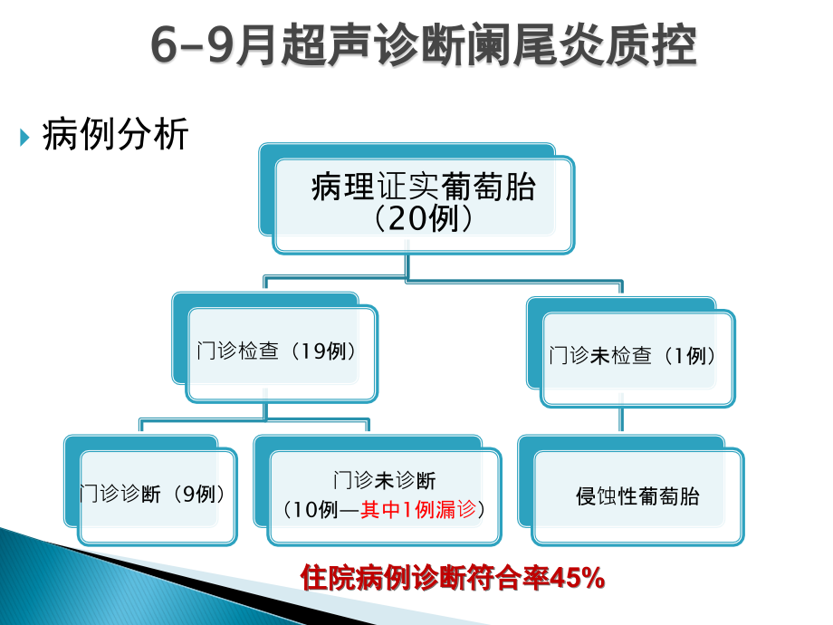 功能科5月质控汇总.ppt_第1页