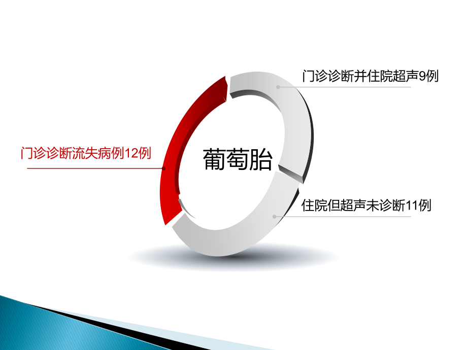 功能科5月质控汇总.ppt_第2页