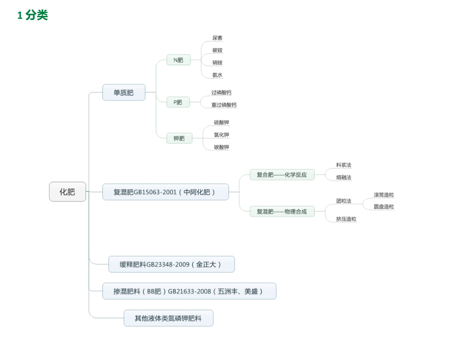 化肥的常见生产工艺及术语解读.ppt_第2页