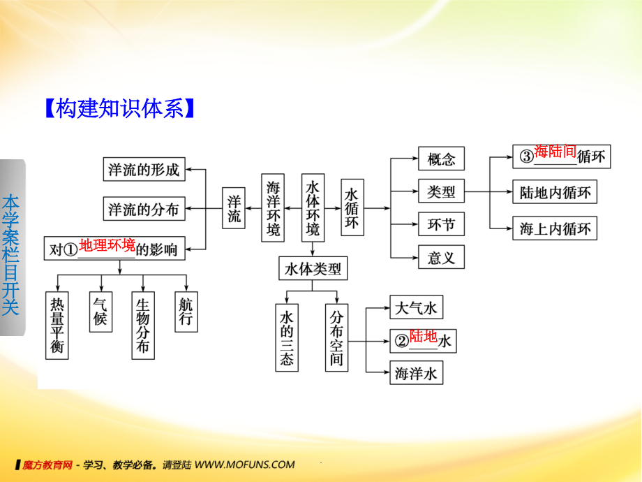 水循环与洋流.ppt_第2页