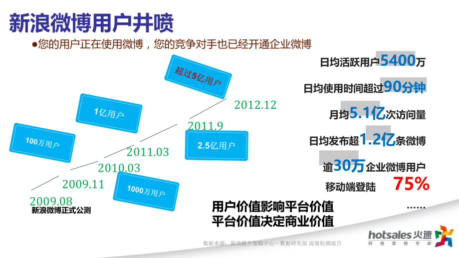 新浪微博新媒体营销.ppt_第2页