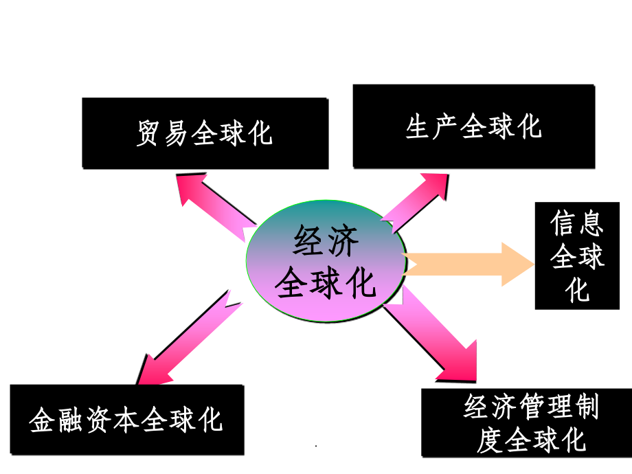 必修2第八单元-经济全球化的趋势-复习精.ppt_第2页
