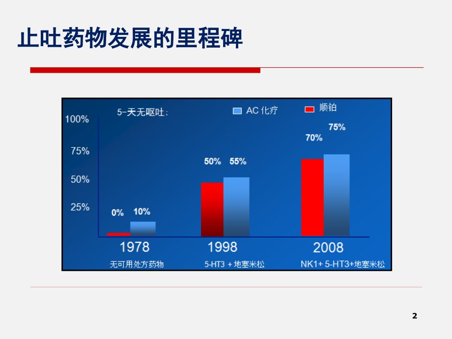 止吐规范治疗.ppt_第2页