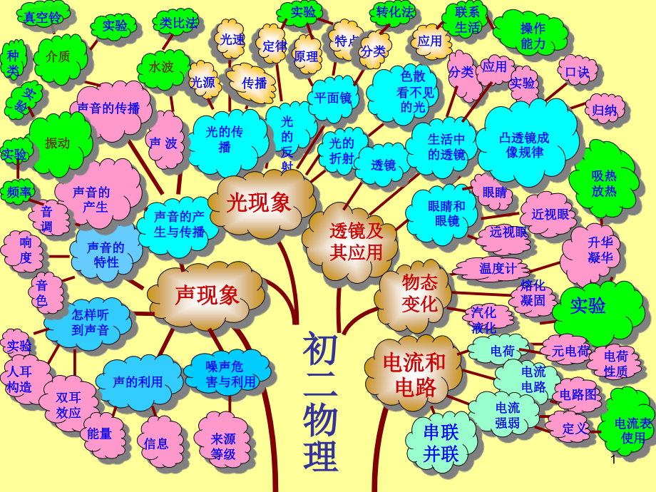 初中物理知识树幻灯片.ppt_第1页