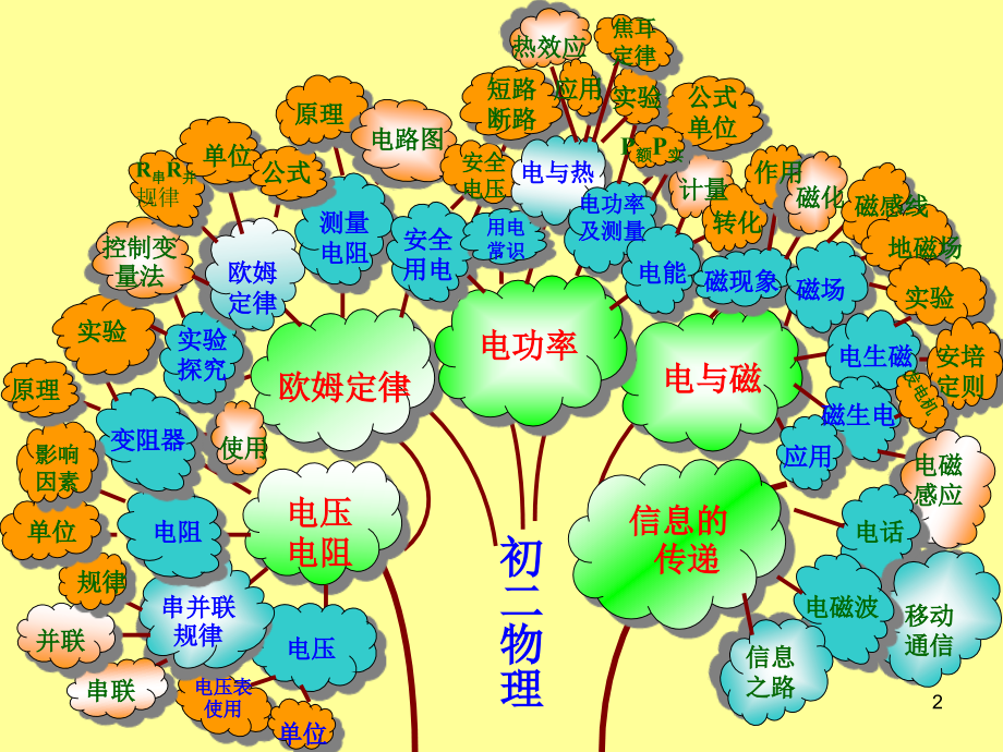初中物理知识树幻灯片.ppt_第2页
