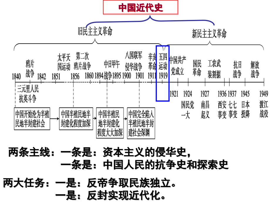 高三一轮复习-新民主主义革命.ppt_第2页