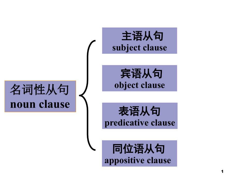 高中英语名词性从句详细讲解课件.ppt_第1页