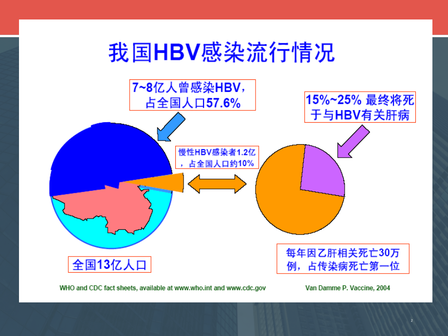 乙型肝炎的讲座.ppt_第2页