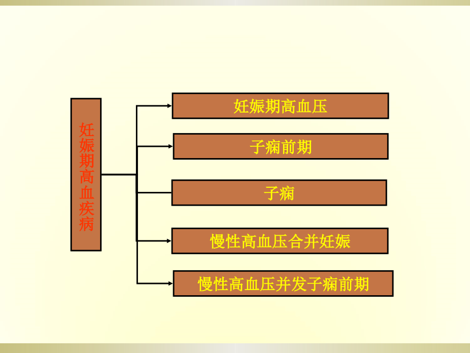 04.妊娠高血压疾病.ppt_第2页