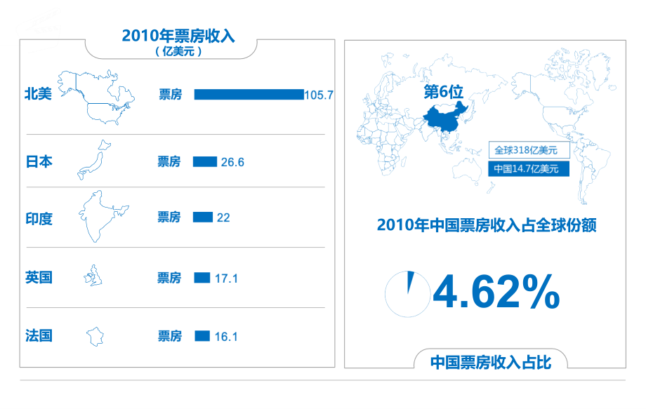 全球电影市场分析报告PPT作品10p.ppt_第2页