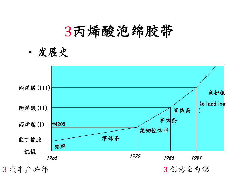 丙烯酸泡棉胶带.ppt_第2页