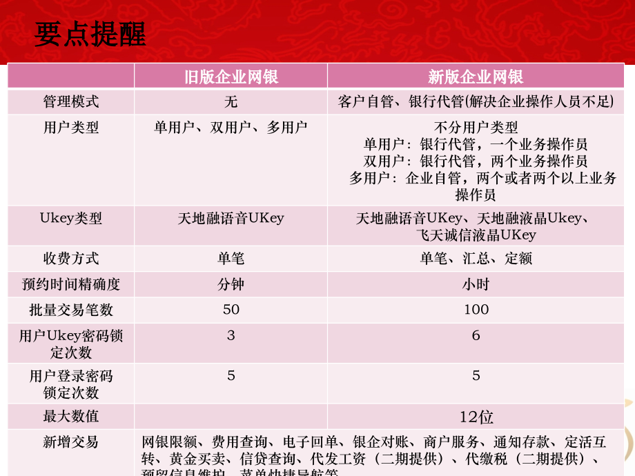 银行企业网上银行业务功能介绍——--客户端.ppt_第2页