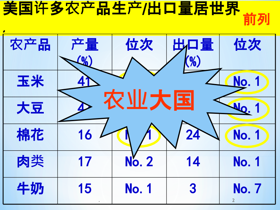 美国农业地区专业化PPT课件.ppt_第2页