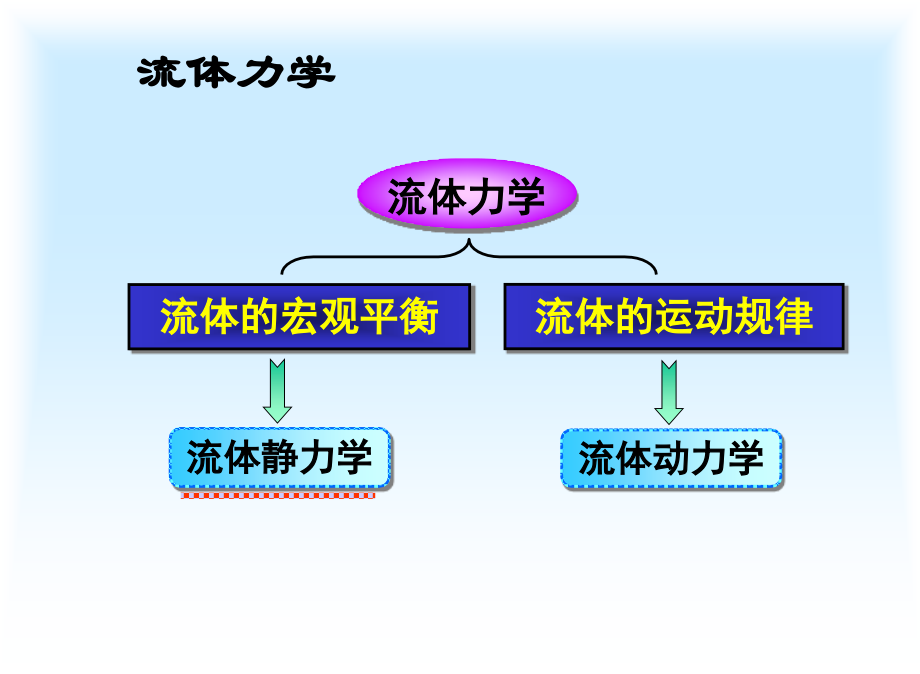 流体力学ppt课件.ppt_第1页
