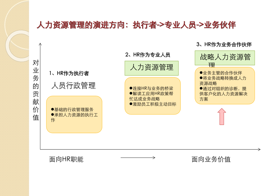 HRBP-角色-选拨-赋能.ppt_第2页