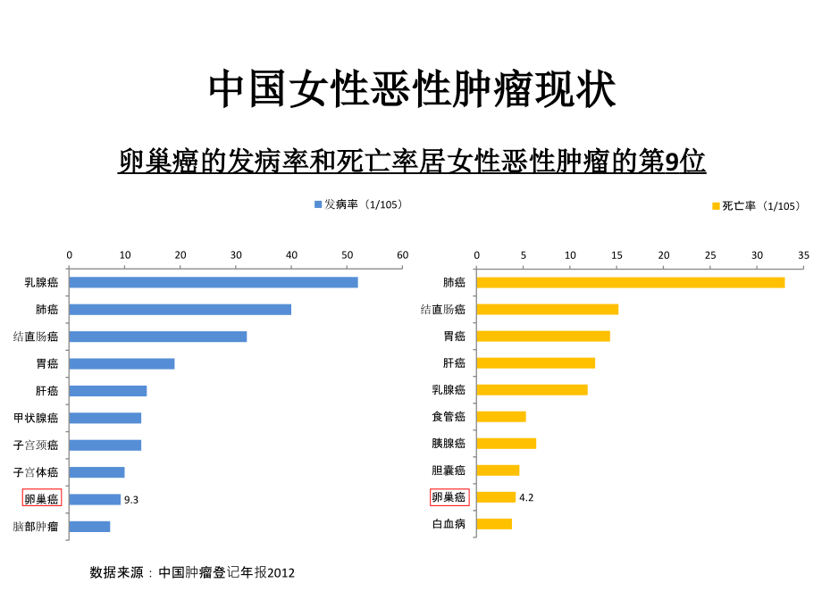 妇科肿瘤标志物应用新进展PPT课件.ppt_第2页