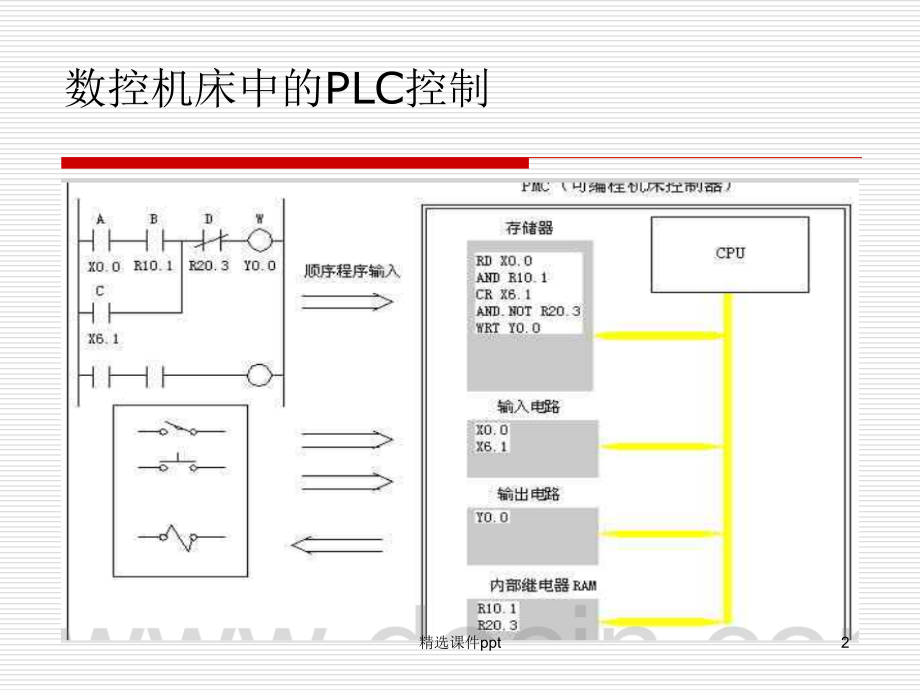 FANUC数控系统的内置PLC.ppt_第2页