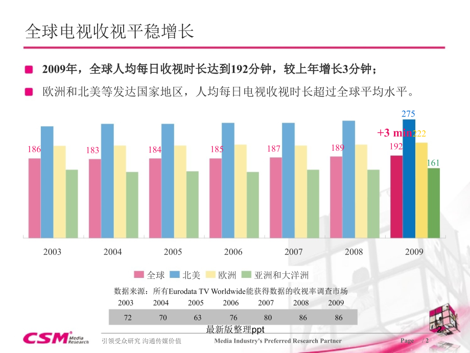世界电视发展状况与中国发展趋势前瞻.ppt_第2页