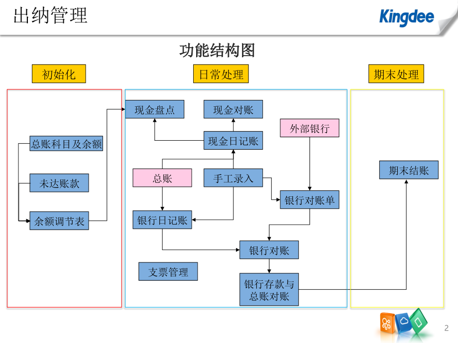 KIS专业版V141培训大纲现金管理与工资.pptx_第2页