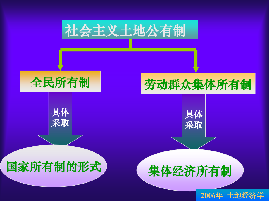 中国现行土地所有制.ppt_第2页