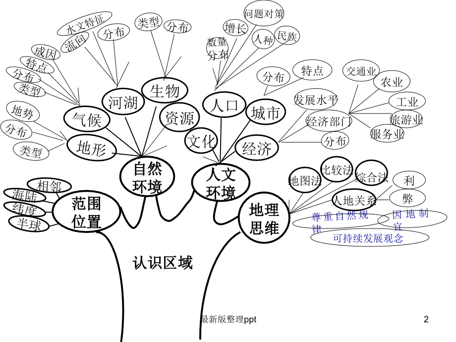 世界地理知识树.ppt_第2页
