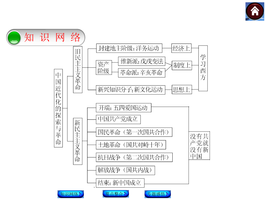 中国近代化的探索与革命(详细).ppt_第2页