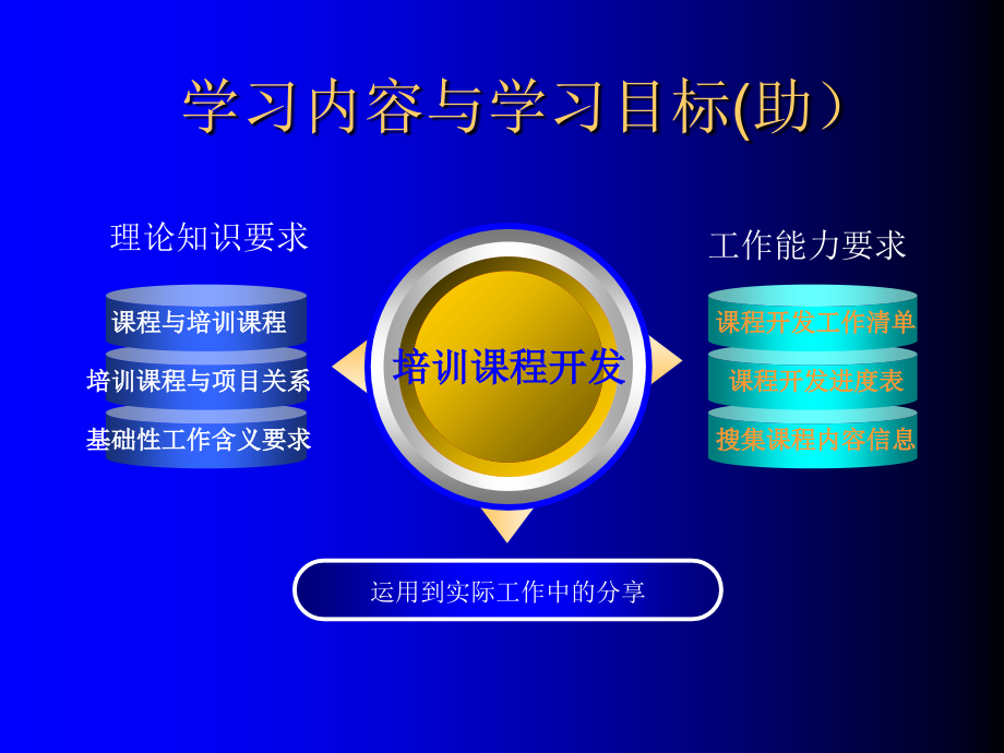 企业培训师讲义培训课程开发.ppt_第2页