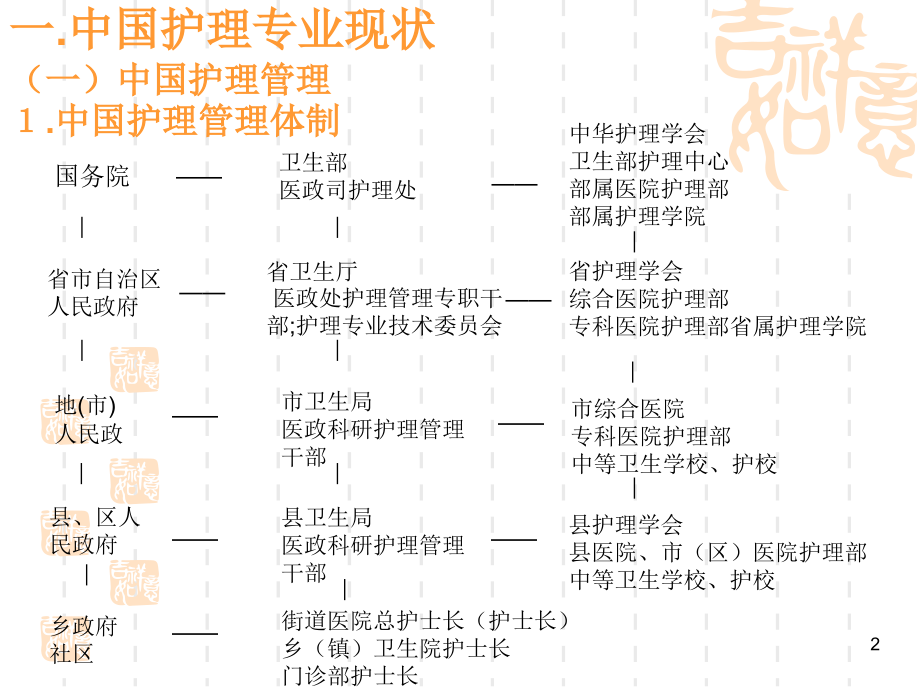 中国护理现状与趋势.ppt_第2页