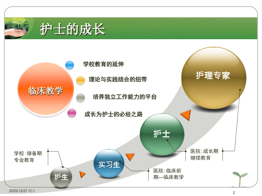 护理临床带教ppt课件.ppt_第2页
