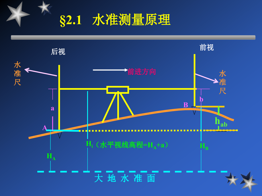 第二章 水准测量.ppt_第2页