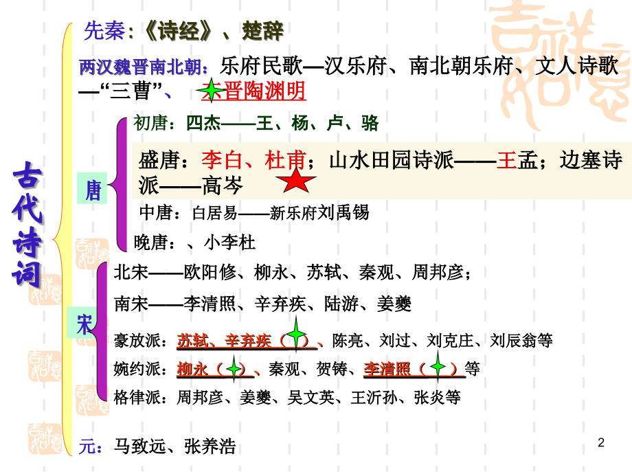 中国古代诗歌发展.ppt_第2页