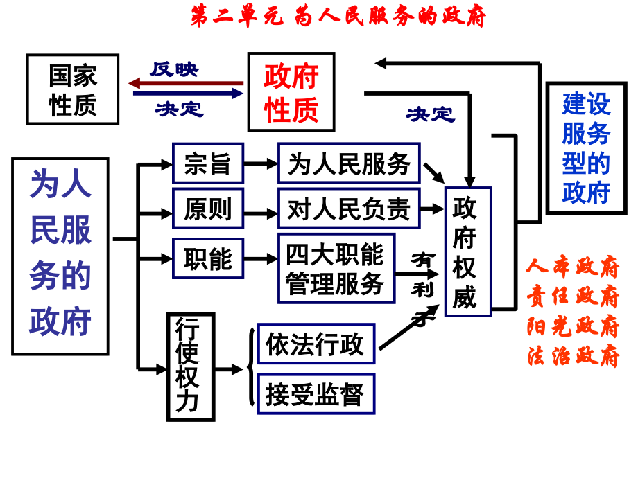 二轮专题政府理论.ppt_第1页