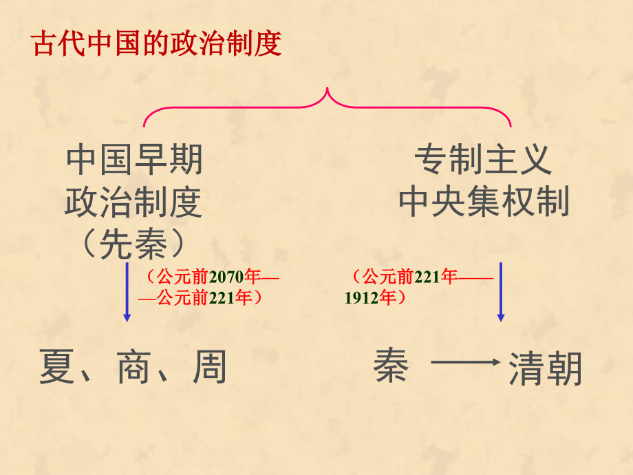 中国早期政治制度的特点(上课).ppt_第2页