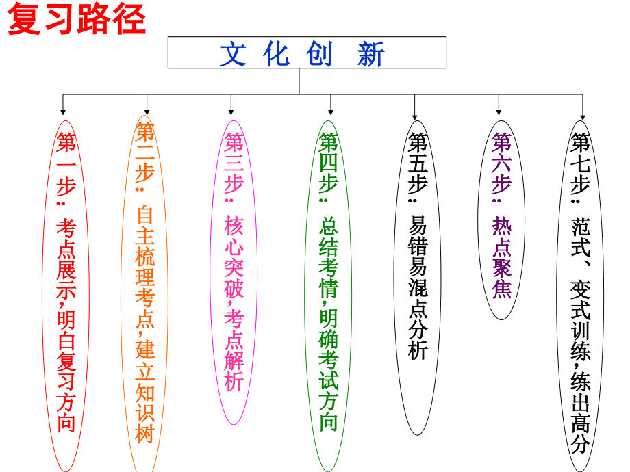 文化创新复习课件.ppt_第2页