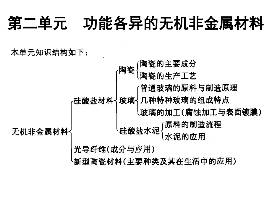 第二单元功能各异的无机非金属材料.ppt_第1页