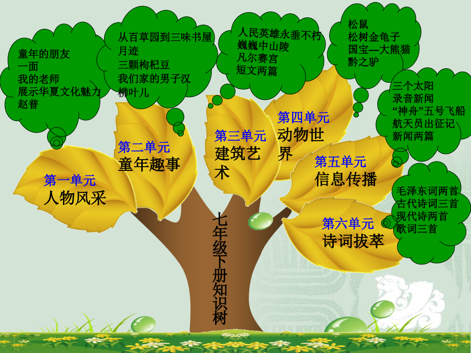 苏教版七年级下知识树.ppt_第1页