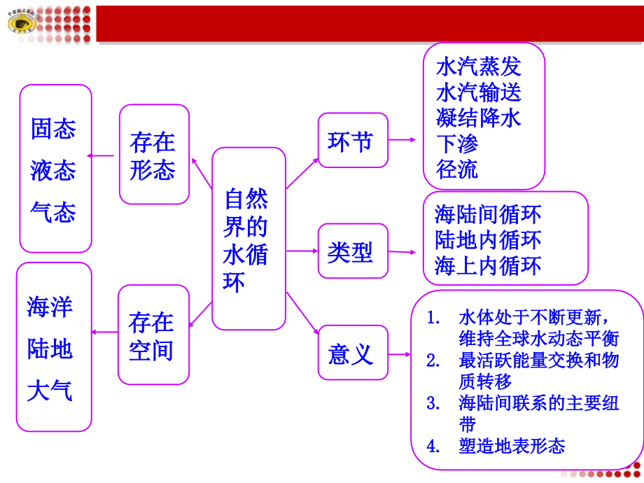 第二节大规模的海水运动.ppt_第1页
