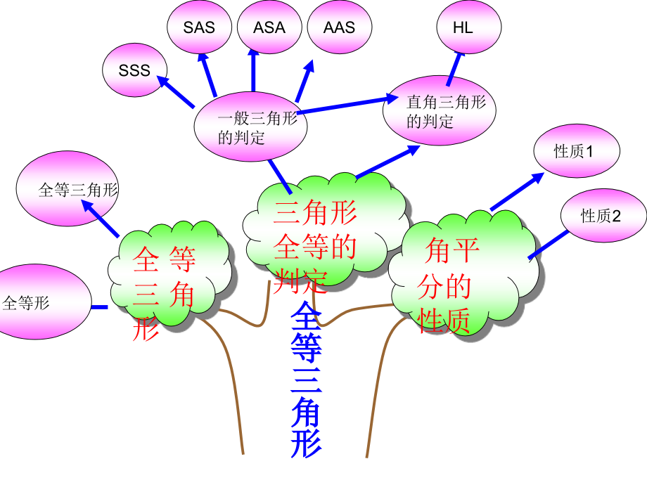 全等三角形知识图.ppt_第1页