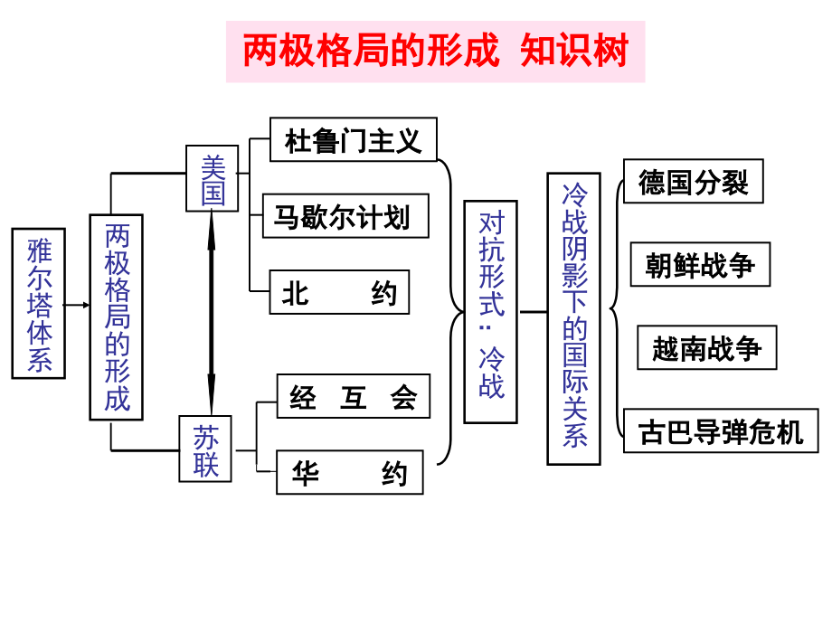 两级格局的形成知识树.ppt_第1页