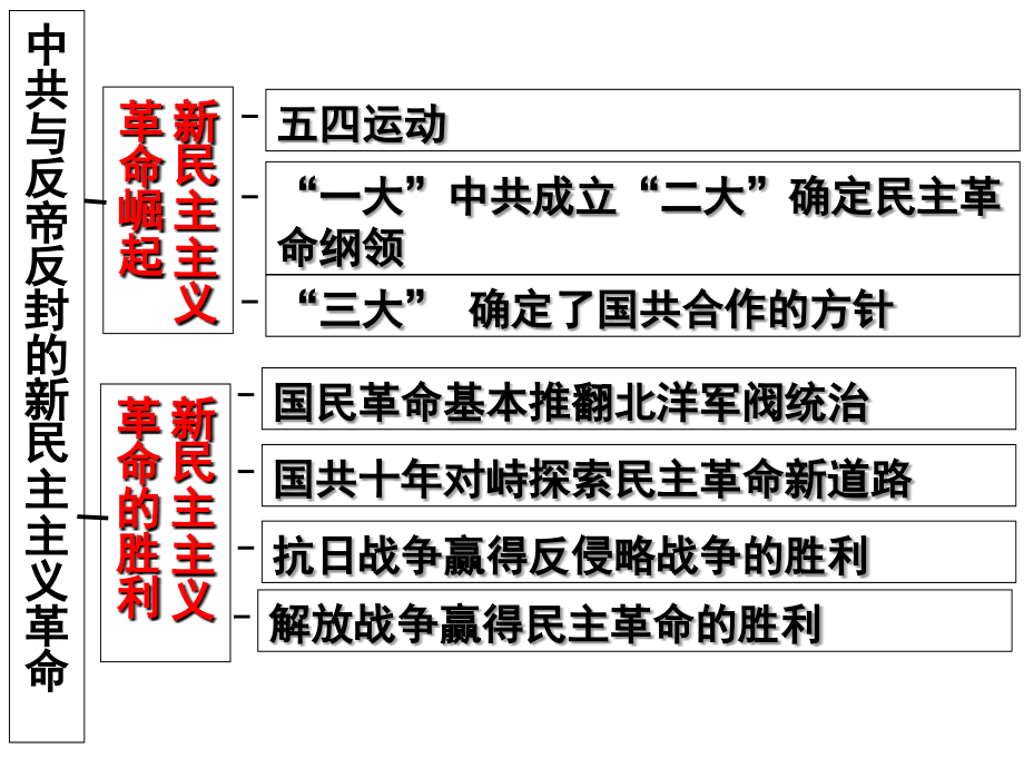 新民主主义革命时期.ppt_第1页